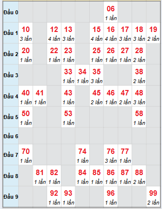 Cầu động chạy liên tục trong 3 ngày đến 1/12