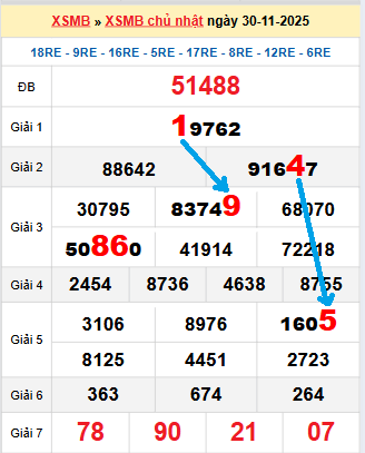 Bạch thủ loto miền Bắc hôm nay 1/12/2025