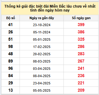 Bảng bạch thủ miền Bắc lâu không về đến ngày 1/12/2025