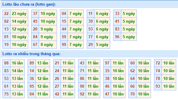 Bảng tần suất lô tô miền Bắc ngày 1/12/2025