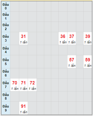 Bạch thủ rơi 3 ngày loto XSTP 1/12/2025