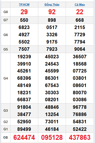 Bảng quay thử miền Nam 1/12/2025