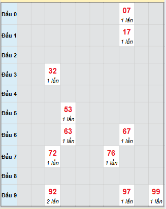 Bạch thủ rơi 3 ngày loto XSPY 1/12/2025 Bạch thủ rơi 3 ngày loto XSPY 1/12/2025