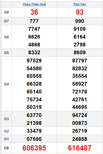 Bảng quay thử miền Trung 1/12/2025 Bảng quay thử miền Trung 1/12/2025