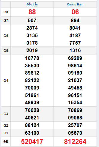 Bảng quay thử miền Trung 2/12/2025