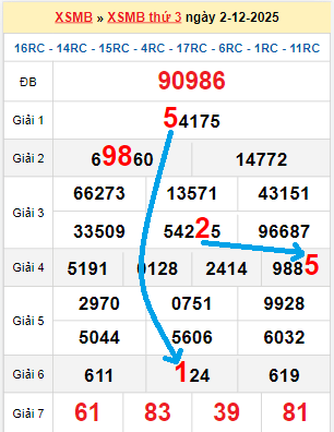 Bạch thủ loto MB hôm nay ngày 3/12/2025