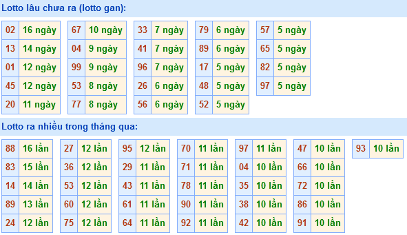 Bảng tần suất lô tô MB hôm nay ngày 3/12/2025