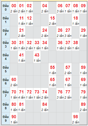 Cầu động chạy liên tục trong 3 ngày đến 2/12