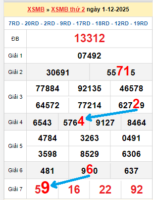 Bạch thủ loto miền Bắc hôm nay 2/12/2025