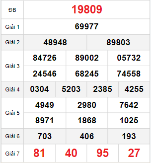 Bảng quay thử miền Bắc 2/12/2025