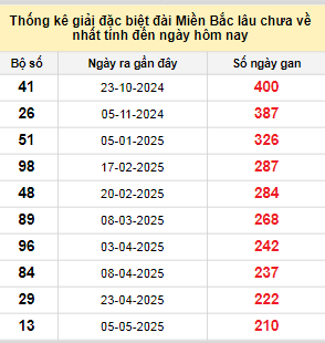 Bảng bạch thủ MB lâu chưa về đến ngày 2/12/2025