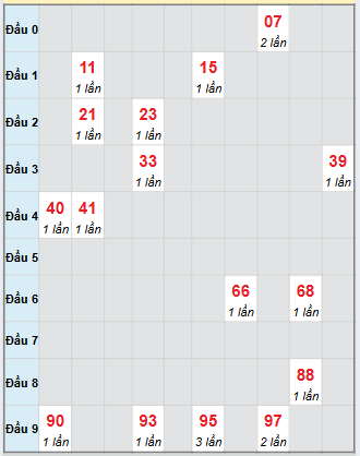 Bạch thủ rơi 3 ngày loto XSKH 3/12/2025