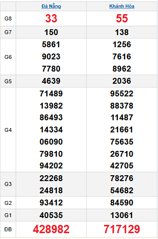 Bảng quay thử miền Trung 3/12/2025