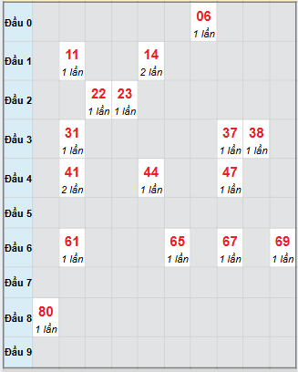 Bạch thủ rơi 3 ngày loto XSCT 3/12/2025 Bạch thủ rơi 3 ngày loto XSCT 3/12/2025