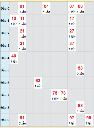Bạch thủ rơi 3 ngày loto XSDN 3/12/2025 Bạch thủ rơi 3 ngày loto XSDN 3/12/2025