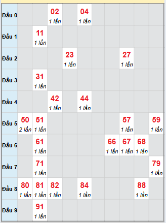 Bạch thủ rơi 3 ngày loto XSST 3/12/2025 Bạch thủ rơi 3 ngày loto XSST 3/12/2025