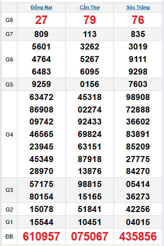 Bảng quay thử miền Nam 3/12/2025 Bảng quay thử miền Nam 3/12/2025