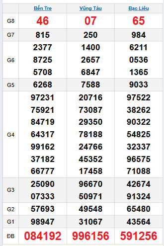 Bảng quay thử miền Nam 2/12/2025