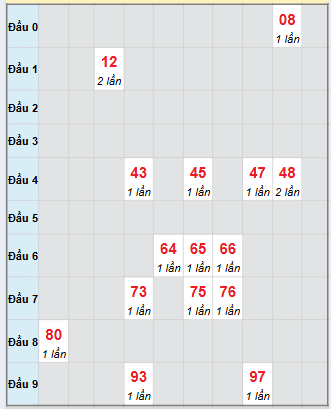 Bạch thủ rơi 3 ngày loto XSTV 5/12/2025