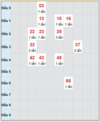 Bạch thủ rơi 3 ngày loto XSAG 4/12/2025