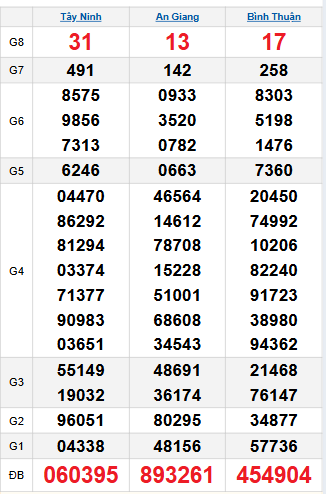 Bảng quay thử miền Nam 4/12/2025