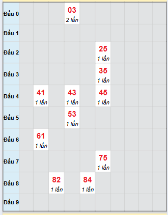 Bạch thủ rơi 3 ngày loto XSBDI 4/12/2025 Bạch thủ rơi 3 ngày loto XSBDI 4/12/2025