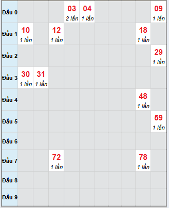 Bạch thủ rơi 3 ngày loto XSQB 4/12/2025 Bạch thủ rơi 3 ngày loto XSQB 4/12/2025