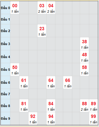 Bạch thủ rơi 3 ngày loto XSQT 4/12/2025 Bạch thủ rơi 3 ngày loto XSQT 4/12/2025