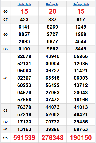 Bảng quay thử miền Trung 4/12/2025 Bảng quay thử miền Trung 4/12/2025