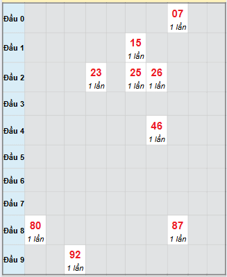 Bạch thủ rơi 3 ngày loto XSGL 5/12/2025