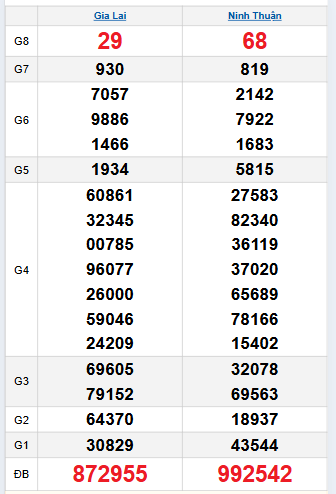 Bảng quay thử miền Trung 5/12/2025