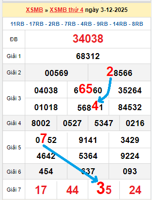 Bạch thủ lô tô miền Bắc ngày 4/12/2025