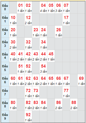 Cầu động chạy liên tục trong 3 ngày trở lên đến 4/12