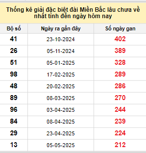 Bảng bạch thủ miền Bắc lâu về nhất tính đến 4/12/2025