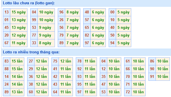 Bảng kê tần suất lô tô miền Bắc hôm nay