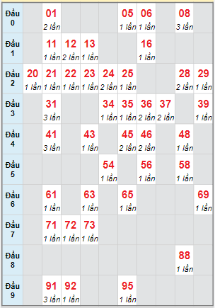 Cầu động chạy liên tục trong 3 ngày đến 5/12
