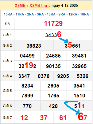 Bạch thủ loto miền Bắc hôm nay 5/12/2025