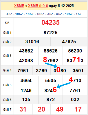 Bạch thủ loto miền Bắc hôm nay 06/12/2025