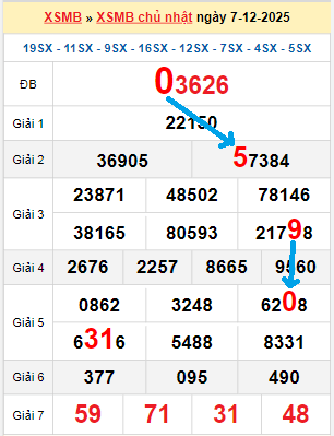 Bạch thủ loto miền Bắc hôm nay 08/12/2025