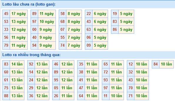 Bảng tần suất loto miền Bắc