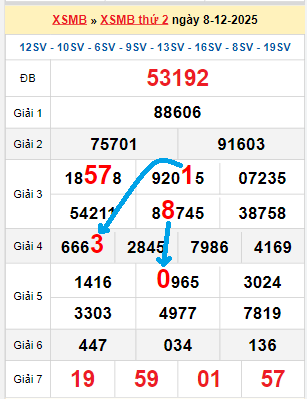 Bạch thủ loto miền Bắc hôm nay 09/12/2025
