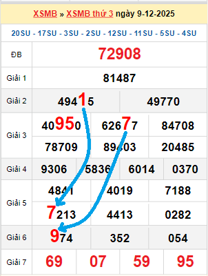 Bạch thủ loto miền Bắc hôm nay 10/12/2025 Bạch thủ loto miền Bắc hôm nay 10/12/2025