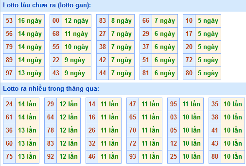 Bảng tần suất loto miền Bắc Bảng tần suất loto miền Bắc
