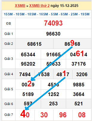 Bạch thủ loto miền Bắc hôm nay 16/12/2025