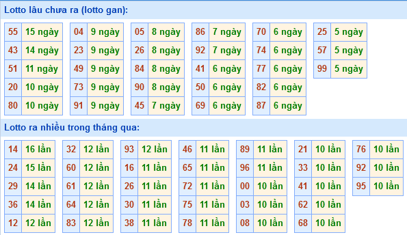 Bảng tần suất loto miền Bắc