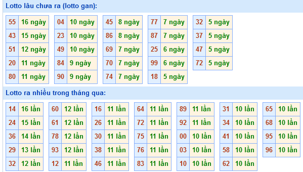 Bảng tần suất loto miền Bắc