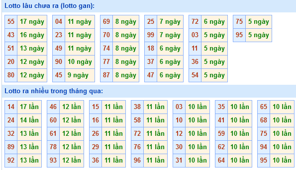 Bảng tần suất loto miền Bắc