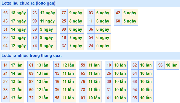 Bảng tần suất loto miền Bắc Bảng tần suất loto miền Bắc
