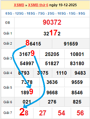 Bạch thủ loto miền Bắc hôm nay 20/12/2025