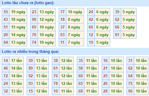 Bảng tần suất loto miền Bắc
